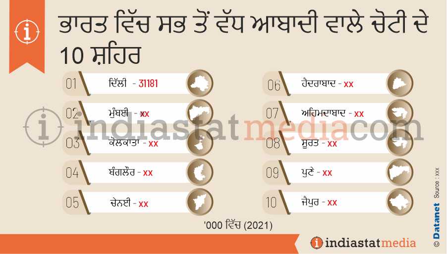 ਭਾਰਤ ਵਿੱਚ ਸਭ ਤੋਂ ਵੱਧ ਆਬਾਦੀ ਵਾਲੇ ਚੋਟੀ ਦੇ 10 ਸ਼ਹਿਰ (2021)