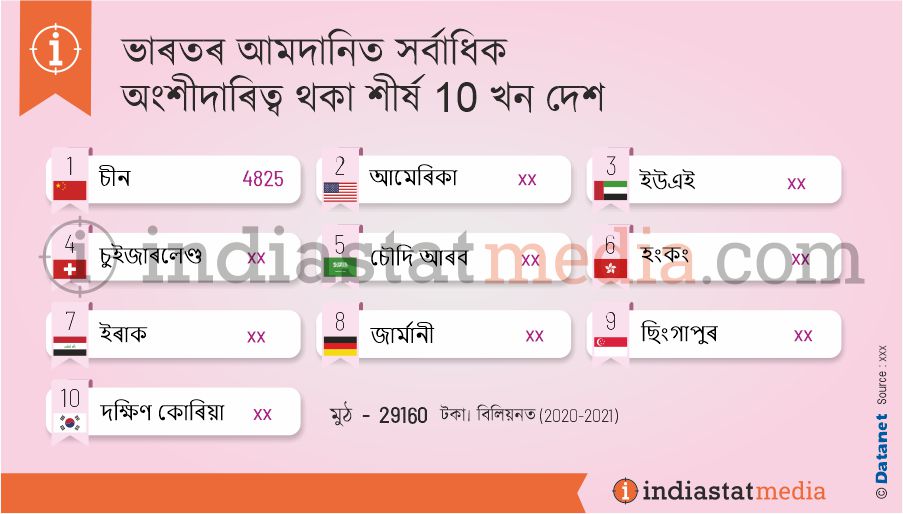 ভাৰতৰ আমদানিত সৰ্বাধিক অংশীদাৰিত্ব থকা শীৰ্ষ 10 খন দেশ (2020-2021)
