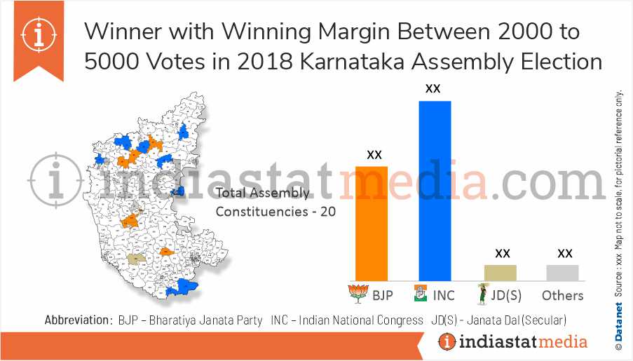 Winner with Winning Margin Between 2000 to 5000 Votes in Karnataka Assembly Election (2018)