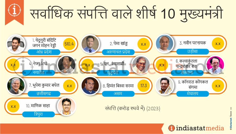 सर्वाधिक संपत्ति वाले शीर्ष 10 मुख्यमंत्री (2023)