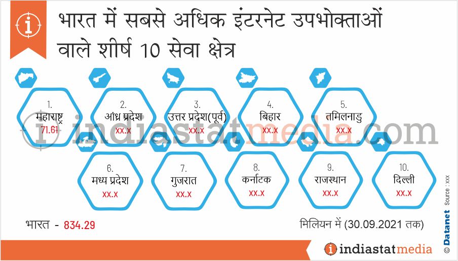 भारत में सबसे अधिक इंटरनेट उपभोक्ताओं वाले शीर्ष 10 सेवा क्षेत्र (30.09.2021 तक)