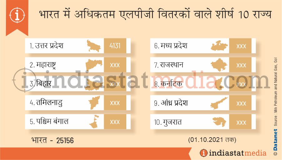 भारत में अधिकतम एलपीजी वितरकों वाले शीर्ष 10 राज्य (01.10.2021 तक)