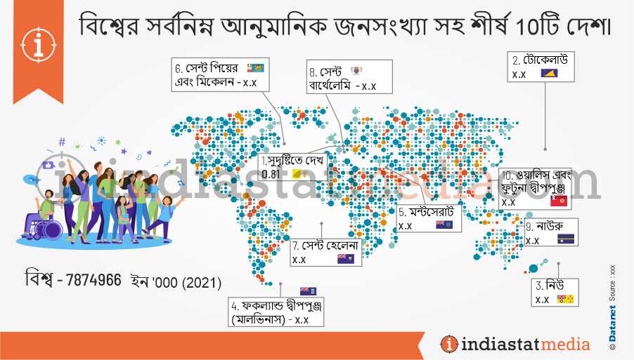 বিশ্বের সর্বনিম্ন আনুমানিক জনসংখ্যা সহ শীর্ষ 10টি দেশ৷ (2021)