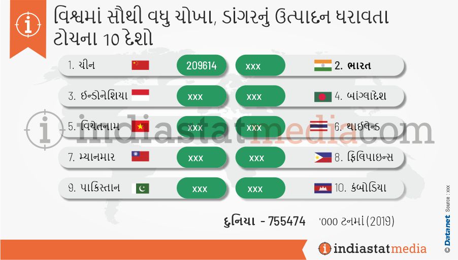 વિશ્વમાં સૌથી વધુ ચોખા, ડાંગરનું ઉત્પાદન ધરાવતા ટોચના 10 દેશો (2019)