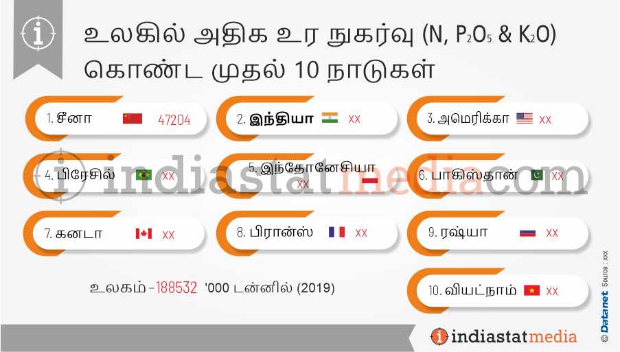 உலகில் அதிக உர நுகர்வு (என், பி2ஓ5 & கே) கொண்ட முதல் 10 நாடுகள் (2019)