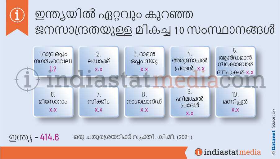 ഇന്ത്യയിൽ ഏറ്റവും കുറഞ്ഞ ജനസാന്ദ്രതയുള്ള മികച്ച 10 സംസ്ഥാനങ്ങൾ (2021)