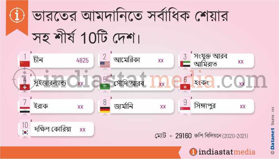 ভারতের আমদানিতে সর্বাধিক শেয়ার সহ শীর্ষ 10টি দেশ৷ (2020-2021)