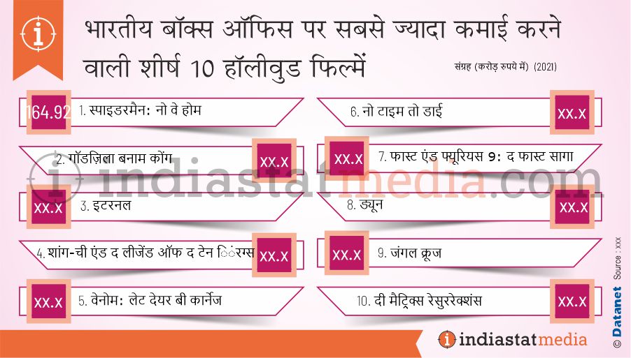 भारतीय बॉक्स ऑफिस पर सबसे ज्यादा कमाई करने वाली शीर्ष 10 हॉलीवुड फिल्में (2021)