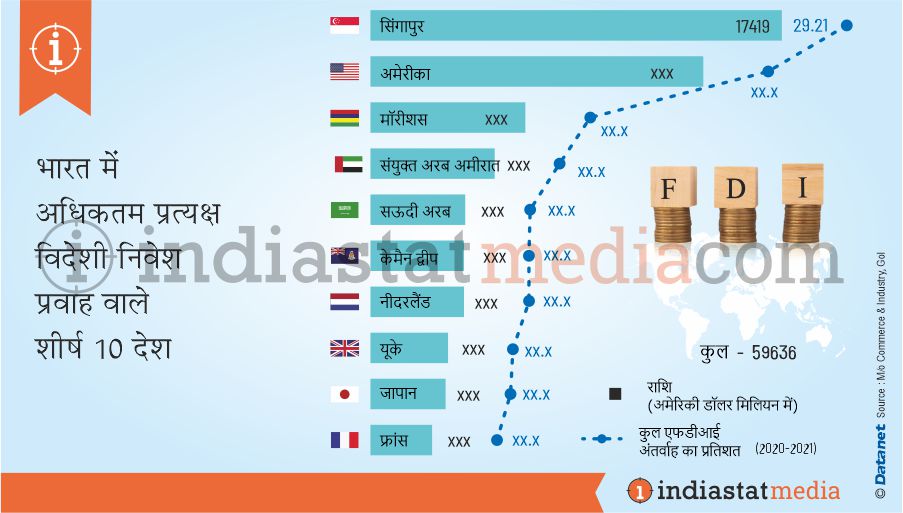 भारत में अधिकतम प्रत्यक्ष विदेशी निवेश प्रवाह वाले शीर्ष 10 देश (2020-2021)