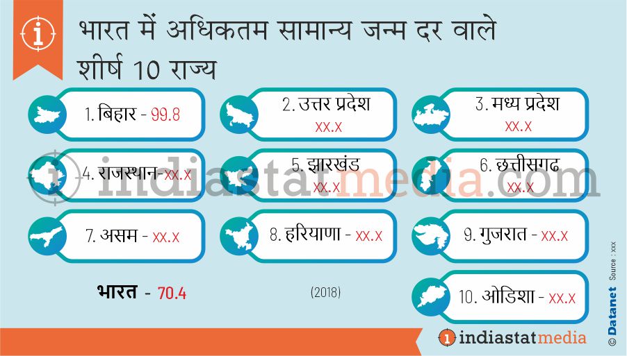भारत में अधिकतम सामान्य जन्म दर वाले शीर्ष 10 राज्य (2018)
