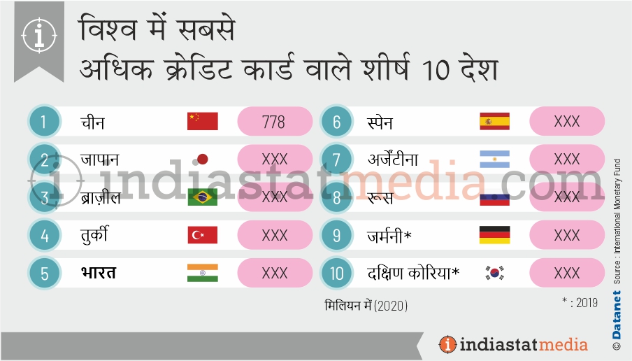 विश्व में सबसे अधिक क्रेडिट कार्ड वाले शीर्ष 10 देश (2020)