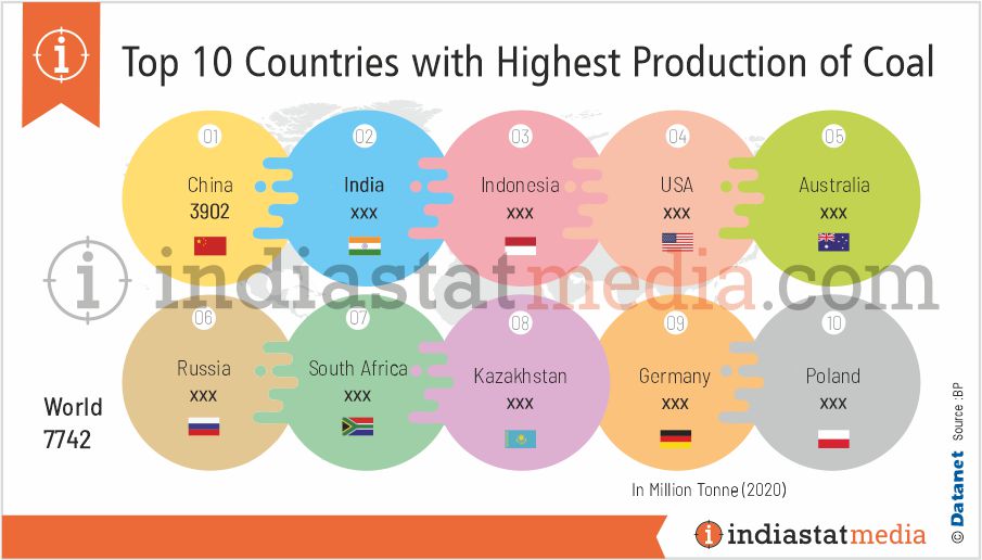 Top 10 Countries with Highest Production of Coal (2020)