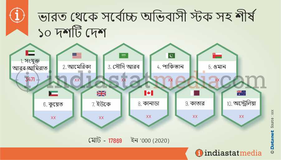 ভারত থেকে সর্বোচ্চ অভিবাসী স্টক সহ শীর্ষ ১০ দশটি দেশ (2020)