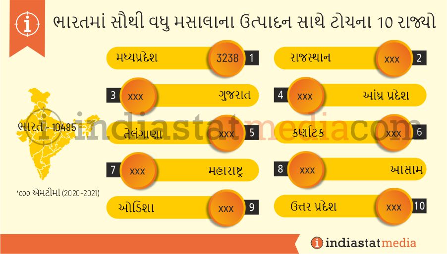 ભારતમાં સૌથી વધુ મસાલાના ઉત્પાદન સાથે ટોચના 10 રાજ્યો (2020-2021)