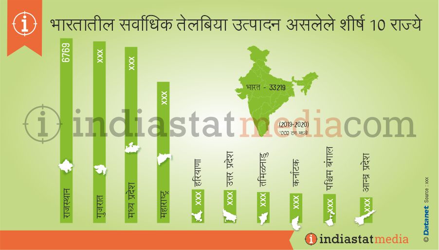 भारतातील सर्वाधिक तेलबिया उत्पादन असलेले शीर्ष 10 राज्ये (2019-2020)