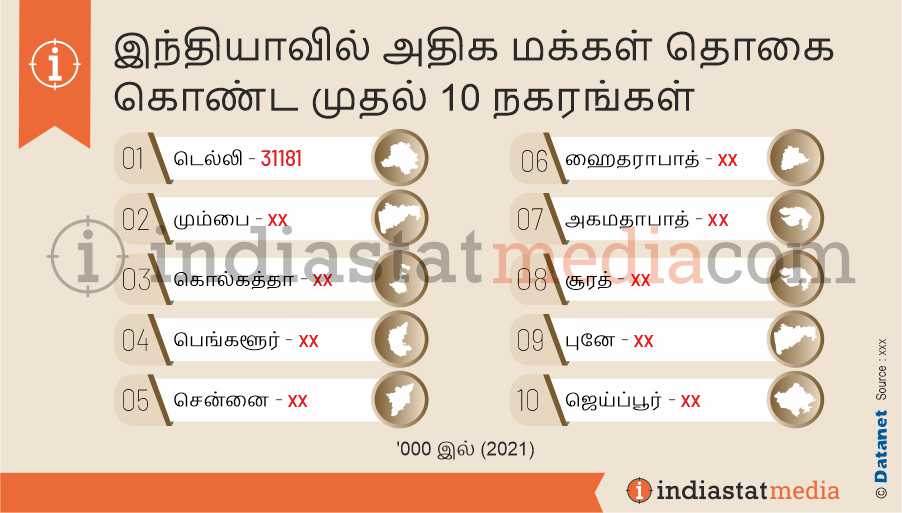 இந்தியாவில் அதிக மக்கள் தொகை கொண்ட முதல் 10 நகரங்கள் (2021)