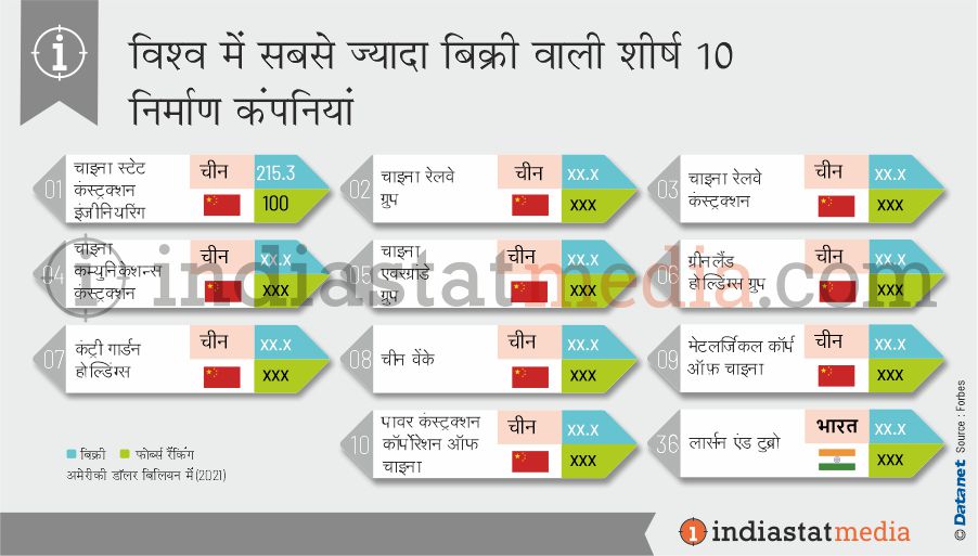 विश्व में सबसे ज्यादा बिक्री वाली शीर्ष 10 निर्माण कंपनियां (2021)