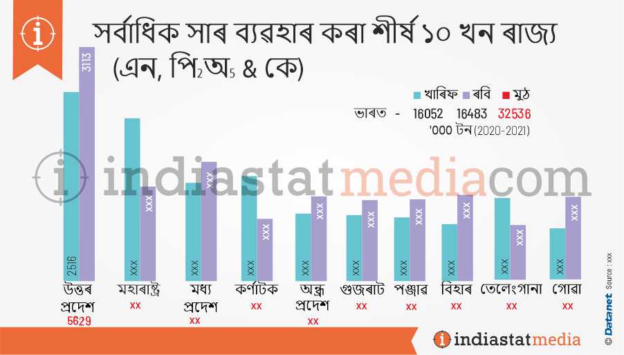 সৰ্বাধিক সাৰ ব্যৱহাৰ কৰা শীৰ্ষ ১০ খন ৰাজ্য (এন, পি2অ5 & কে) (2020-2021)