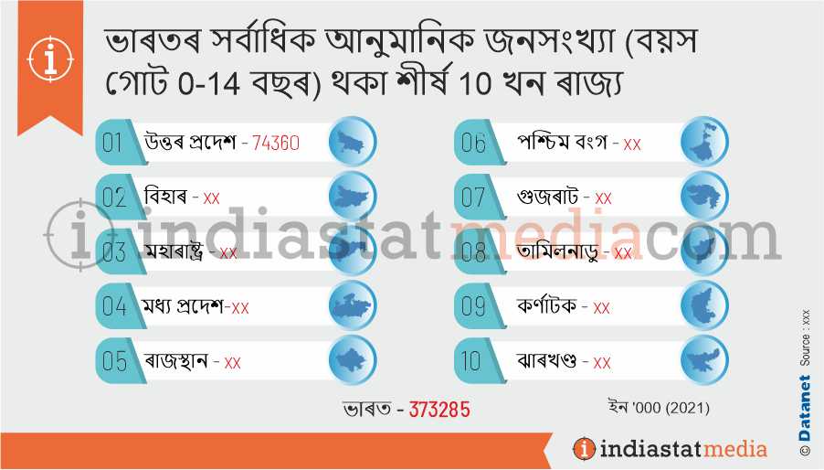 ভাৰতৰ সৰ্বাধিক আনুমানিক জনসংখ্যা (বয়স গোট 0-14 বছৰ) থকা শীৰ্ষ 10 খন ৰাজ্য (2021)