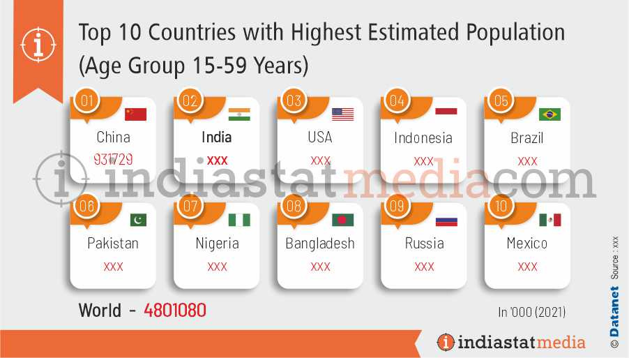 Top 10 Countries with Highest Estimated Population (Age Group 15-59 Years) in the World (2021)