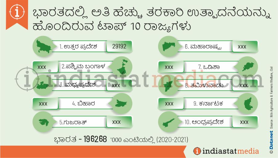 ಭಾರತದಲ್ಲಿ ಅತಿ ಹೆಚ್ಚು ತರಕಾರಿ ಉತ್ಪಾದನೆಯನ್ನು ಹೊಂದಿರುವ ಟಾಪ್ 10 ರಾಜ್ಯಗಳು (2020-2021)