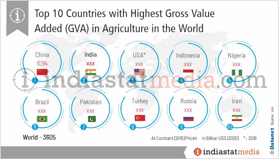 Top 10 Countries with Highest Gross Value Added (GVA) in Agriculture in the World (2020)