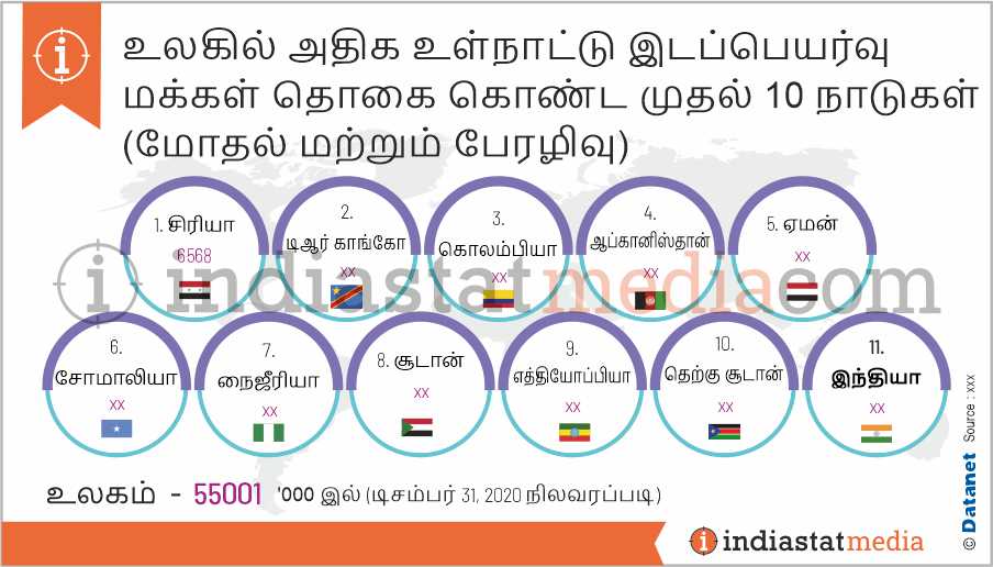 உலகில் அதிக உள்நாட்டு இடப்பெயர்வு மக்கள் தொகை கொண்ட முதல் 10 நாடுகள் (மோதல் மற்றும் பேரழிவு) (டிசம்பர் 31, 2020 நிலவரப்படி)