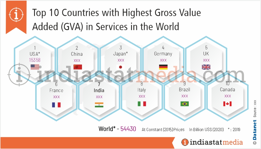 Top 10 Countries with Highest Gross Value Added (GVA) in Services in the World (2020)