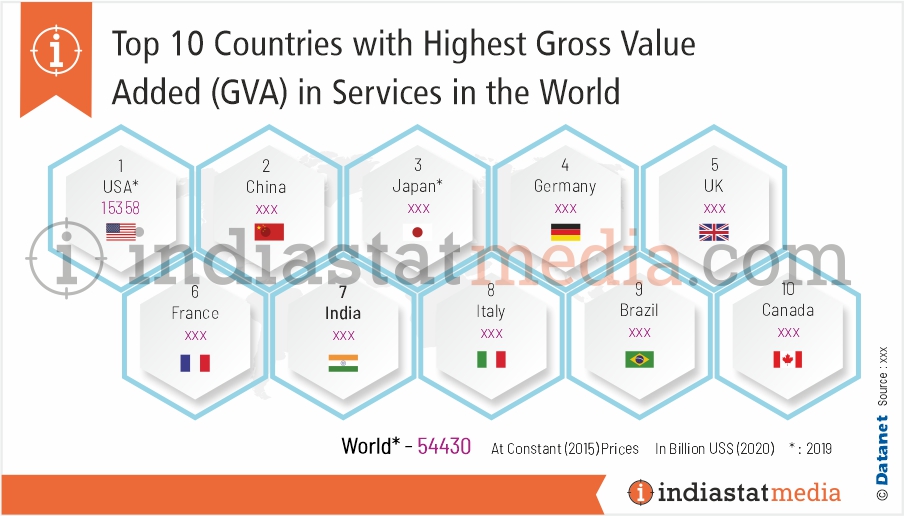 Top 10 Countries with Highest Gross Value Added (GVA) in Services in the World (2020)