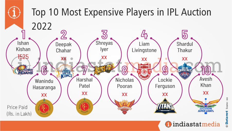 Top 10 Most Expensive Players in IPL Auction - 2022