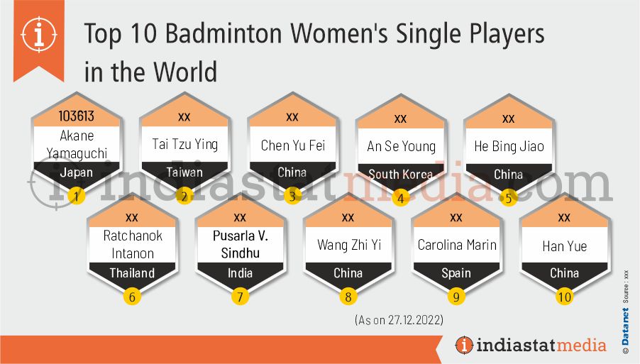 Top 10 Badminton Women's Single Players in the World (As on 27.12.2022)