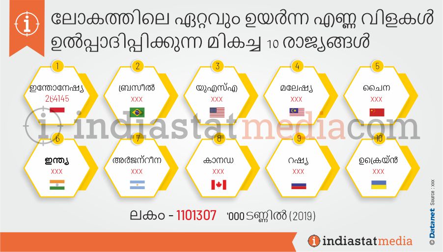 ലോകത്തിലെ ഏറ്റവും ഉയർന്ന എണ്ണ വിളകൾ ഉൽപ്പാദിപ്പിക്കുന്ന മികച്ച 10 രാജ്യങ്ങൾ (2019)