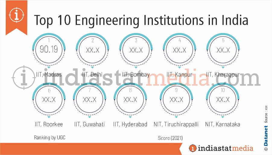 Top 10 Engineering Institutions in India (2021)