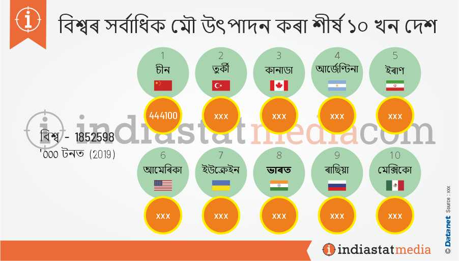 বিশ্বৰ সৰ্বাধিক মৌ উৎপাদন কৰা শীৰ্ষ ১০ খন দেশ (2019)