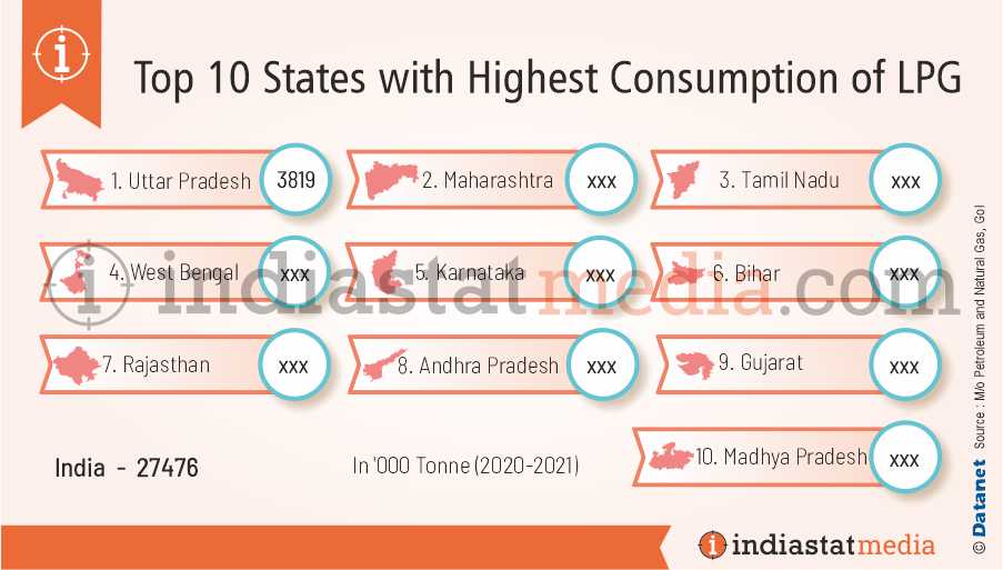 Top 10 States with Highest Consumption of LPG in India (2020-2021)