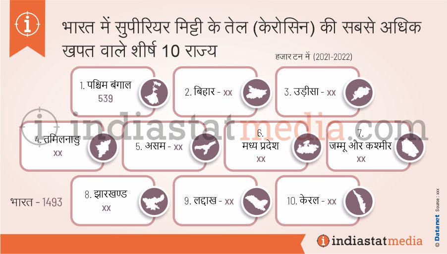 भारत में सुपीरियर मिट्टी के तेल (केरोसिन) की सबसे अधिक खपत वाले शीर्ष 10 राज्य (2021-2022)