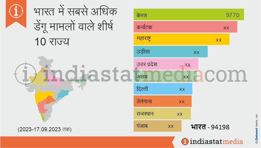 भारत में सबसे अधिक डेंगू मामलों वाले शीर्ष 10 राज्य (2023-17.09.2023 तक)