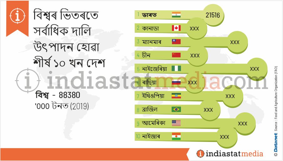 বিশ্বৰ ভিতৰতে সৰ্বাধিক দালি উৎপাদন হোৱা শীৰ্ষ ১০ খন দেশ (2019)