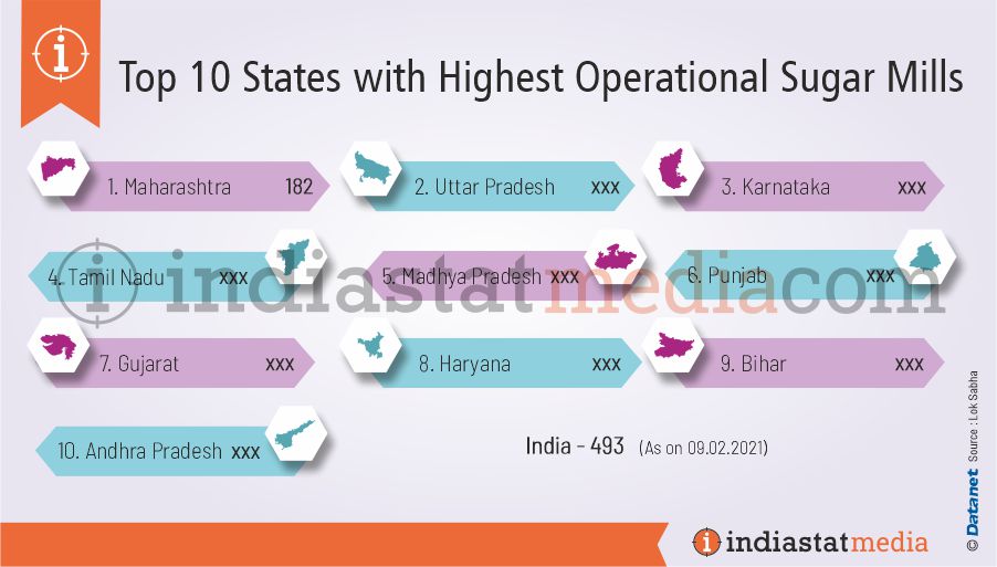 Top 10 States with Highest Operational Sugar Mills in India (As on 09.02.2021)