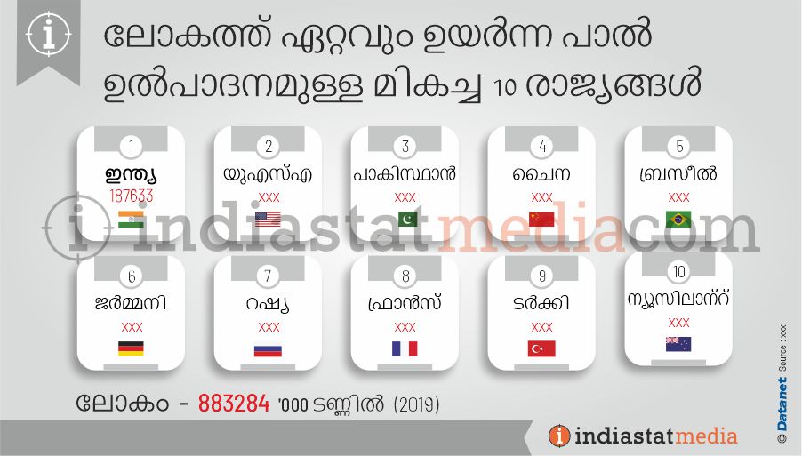 ലോകത്ത് ഏറ്റവും ഉയർന്ന പാൽ ഉൽപാദനമുള്ള മികച്ച 10 രാജ്യങ്ങൾ (2019)