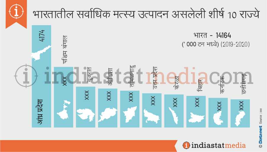 भारतातील सर्वाधिक मत्स्य उत्पादन असलेली शीर्ष 10 राज्ये (2019-2020)