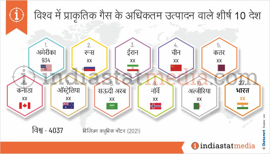 विश्व में प्राकृतिक गैस के अधिकतम उत्पादन वाले शीर्ष 10 देश (2021)