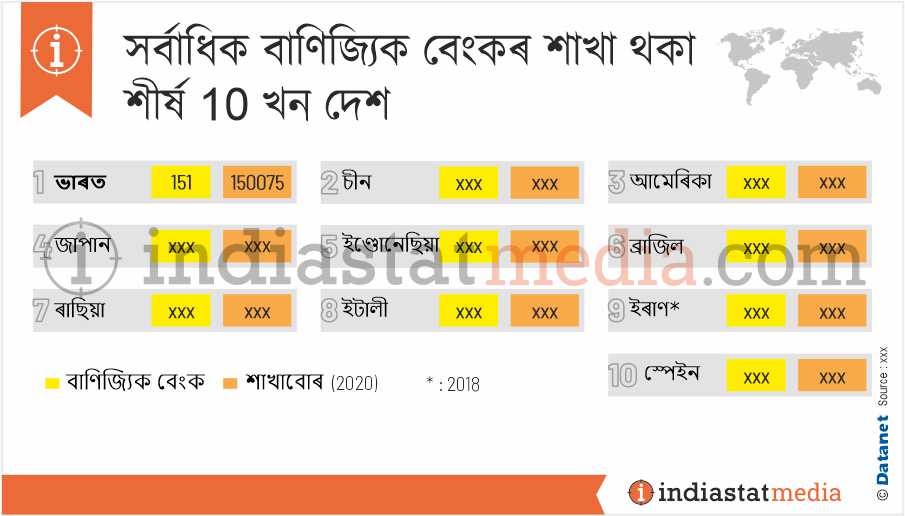 সৰ্বাধিক বাণিজ্যিক বেংকৰ শাখা থকা শীৰ্ষ 10 খন দেশ (2020)