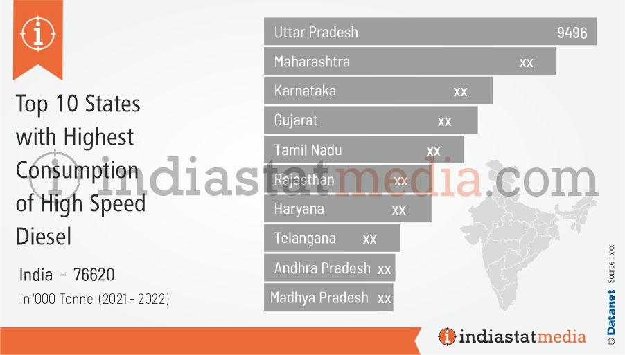 Top 10 States with Highest Consumption of High Speed Diesel in India (2021-2022)