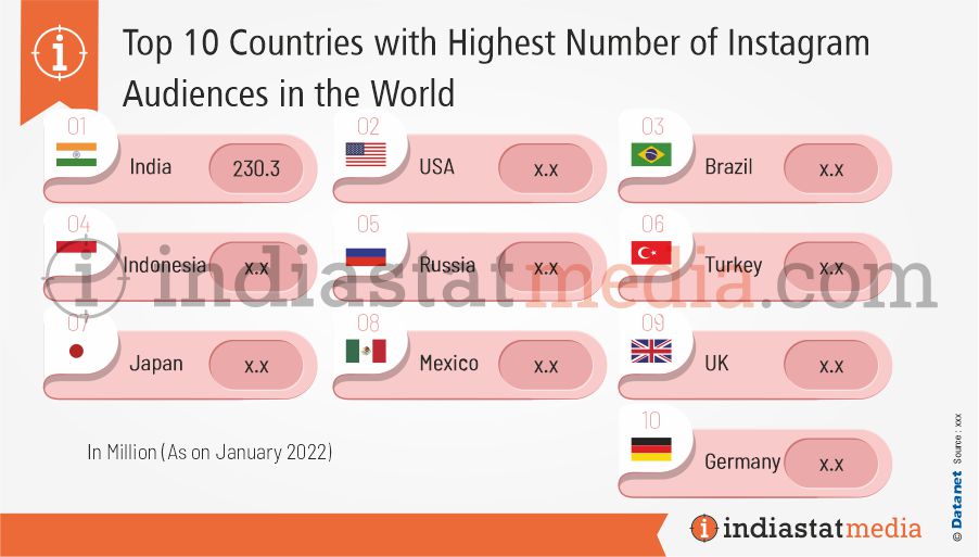 Top 10 Countries with Highest Number of Instagram Audiences in the World (As on January 2022)