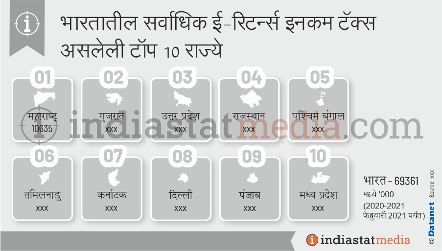 भारतातील सर्वाधिक ई-रिटर्न्स इनकम टॅक्स असलेली टॉप 10 राज्ये (2020-2021-फेब्रुवारी 2021 पर्यंत)