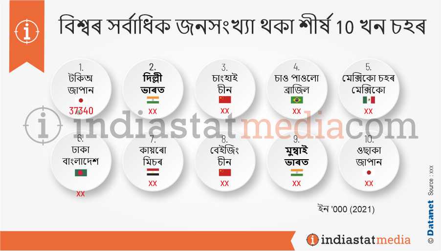 বিশ্বৰ সৰ্বাধিক জনসংখ্যা থকা শীৰ্ষ 10 খন চহৰ (2021)