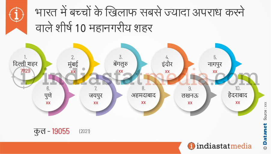 भारत में बच्चों के खिलाफ सबसे ज्यादा अपराध करने वाले शीर्ष 10 महानगरीय शहर (2021)