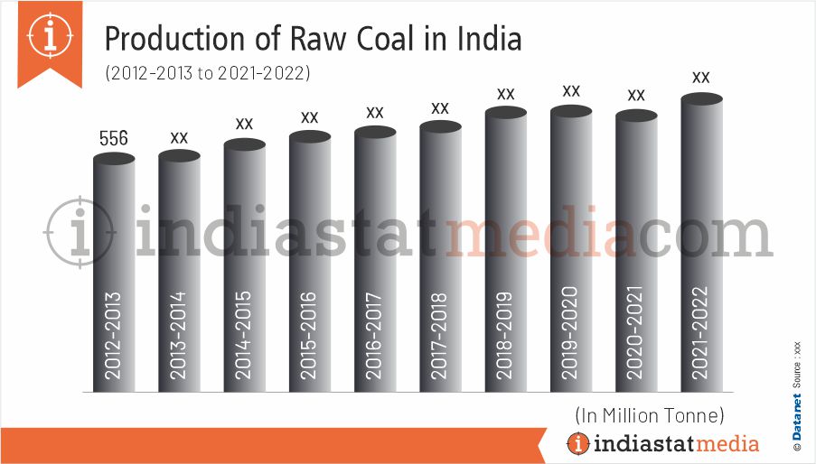 Production of Raw Coal in India (2012-2013 to 2021-2022)