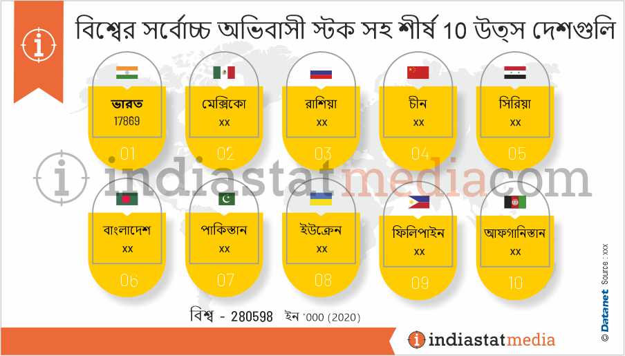 বিশ্বের সর্বোচ্চ অভিবাসী স্টক সহ শীর্ষ 10 উত্স দেশগুলি (2020)